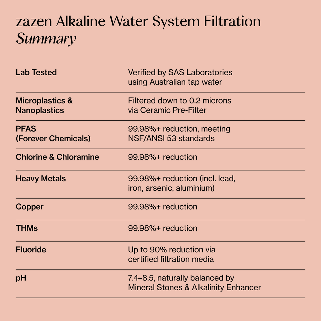 Infographic titled "zazen Alkaline Water System Filtration Summary" on pink background. Lab tested by SAS Laboratories on Australian tap water. Removes 99.98%+ of PFAS, chlorine/chloramine, heavy metals (lead, iron, arsenic, aluminium), copper, and THMs; filters microplastics to 0.2 microns; reduces fluoride up to 90%; balances pH to 7.4–8.5 via mineral stones.